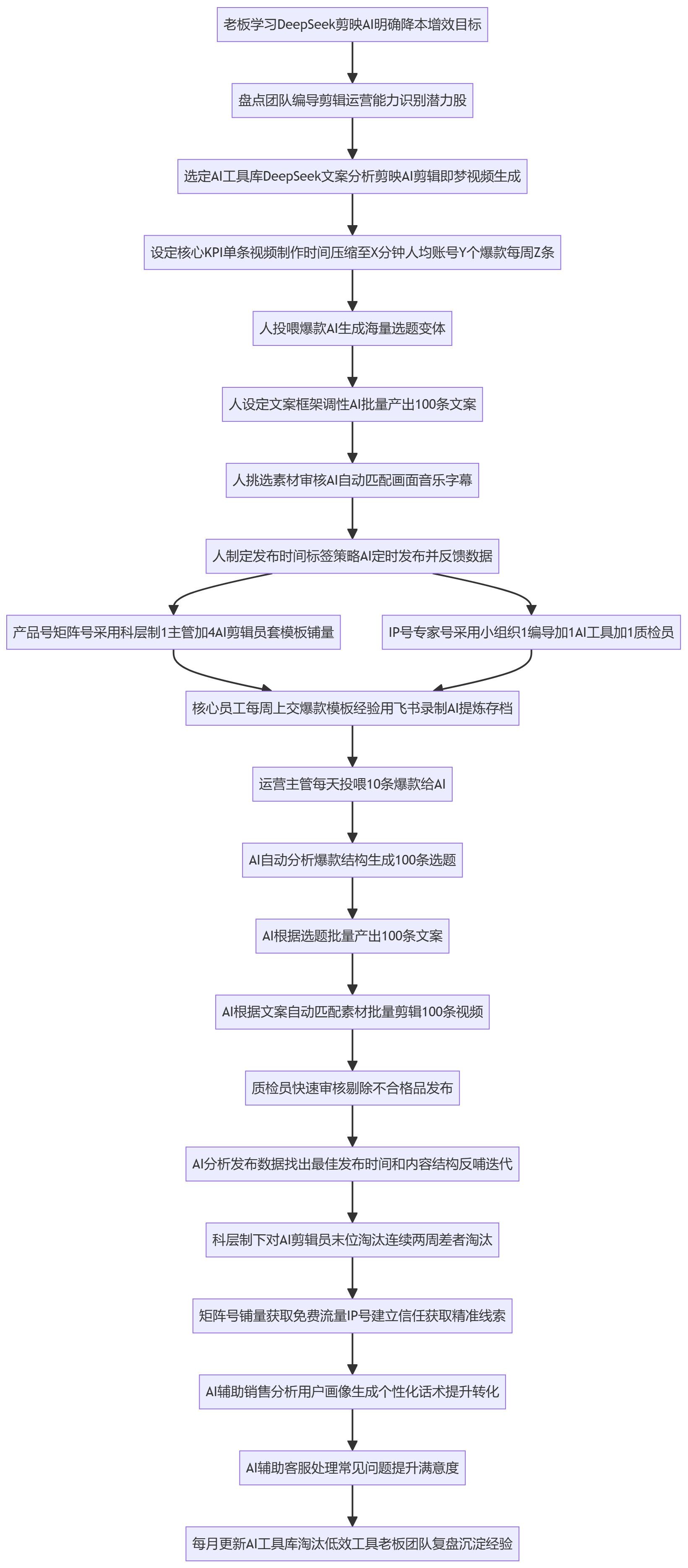 SOP执行流程图